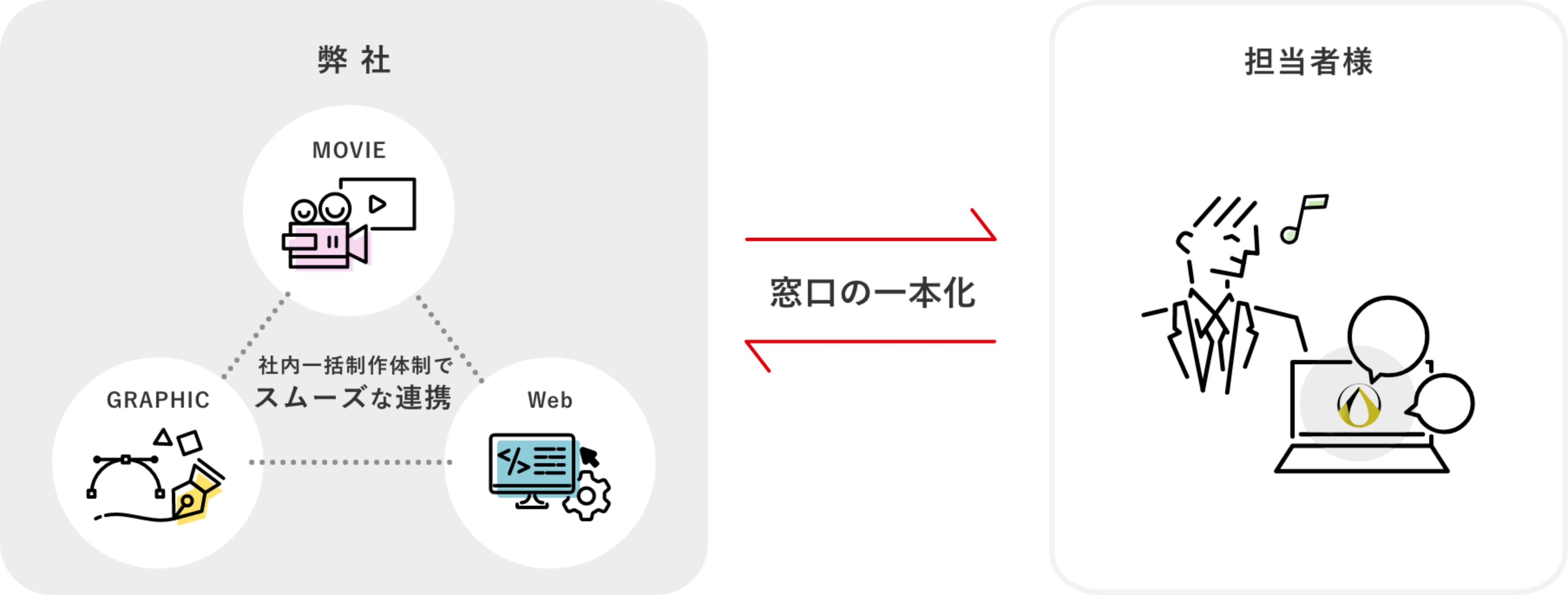 担当者様と弊社の間で窓口を一本化